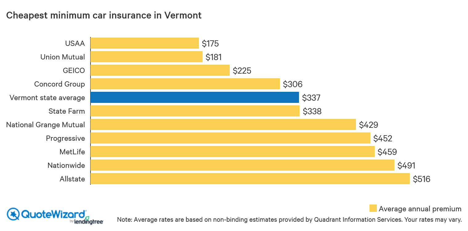 cheapest minimum car insurance in vermont