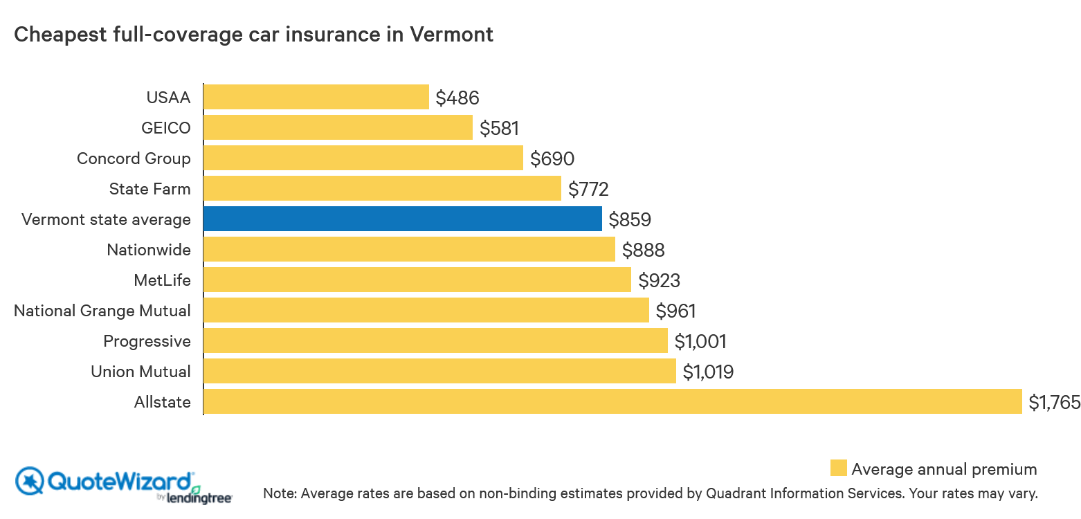 cheapest full-coverage car insurance in vermont