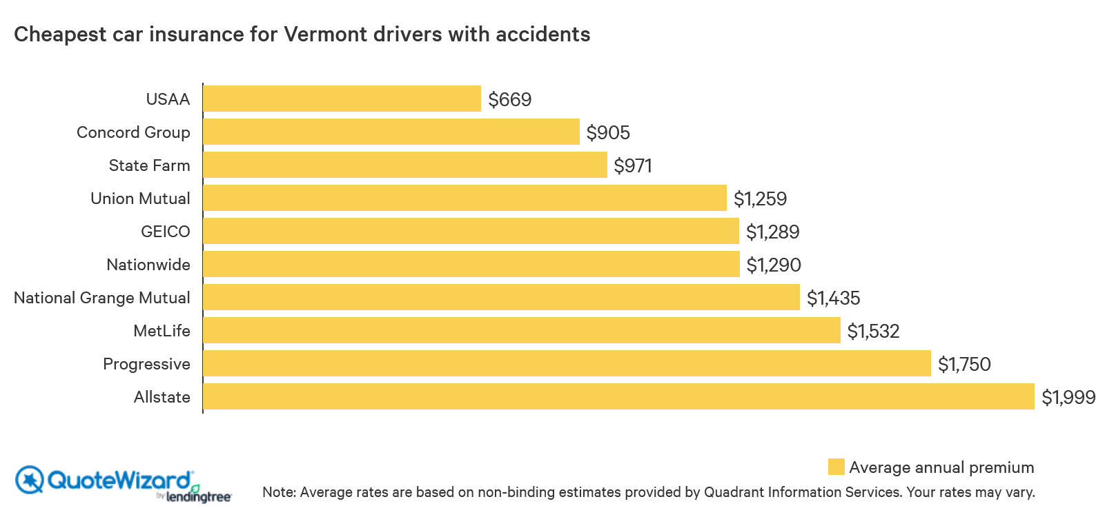 cheapest car insurance for vermont drivers with accidents