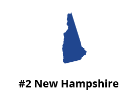 Image of #2 state New Hampshire ranking best for citations