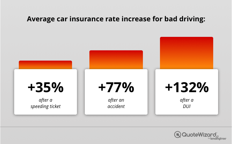 How to Get Cheap Car Insurance With a Bad Driving Record