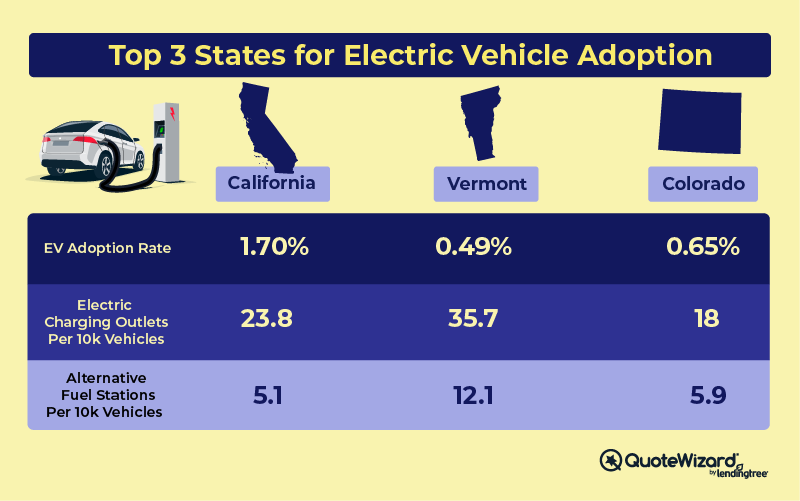 Top states for electric vehicle adoption