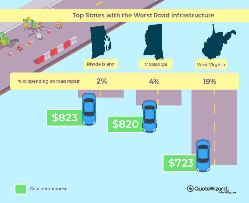 states with worst road infrastructure