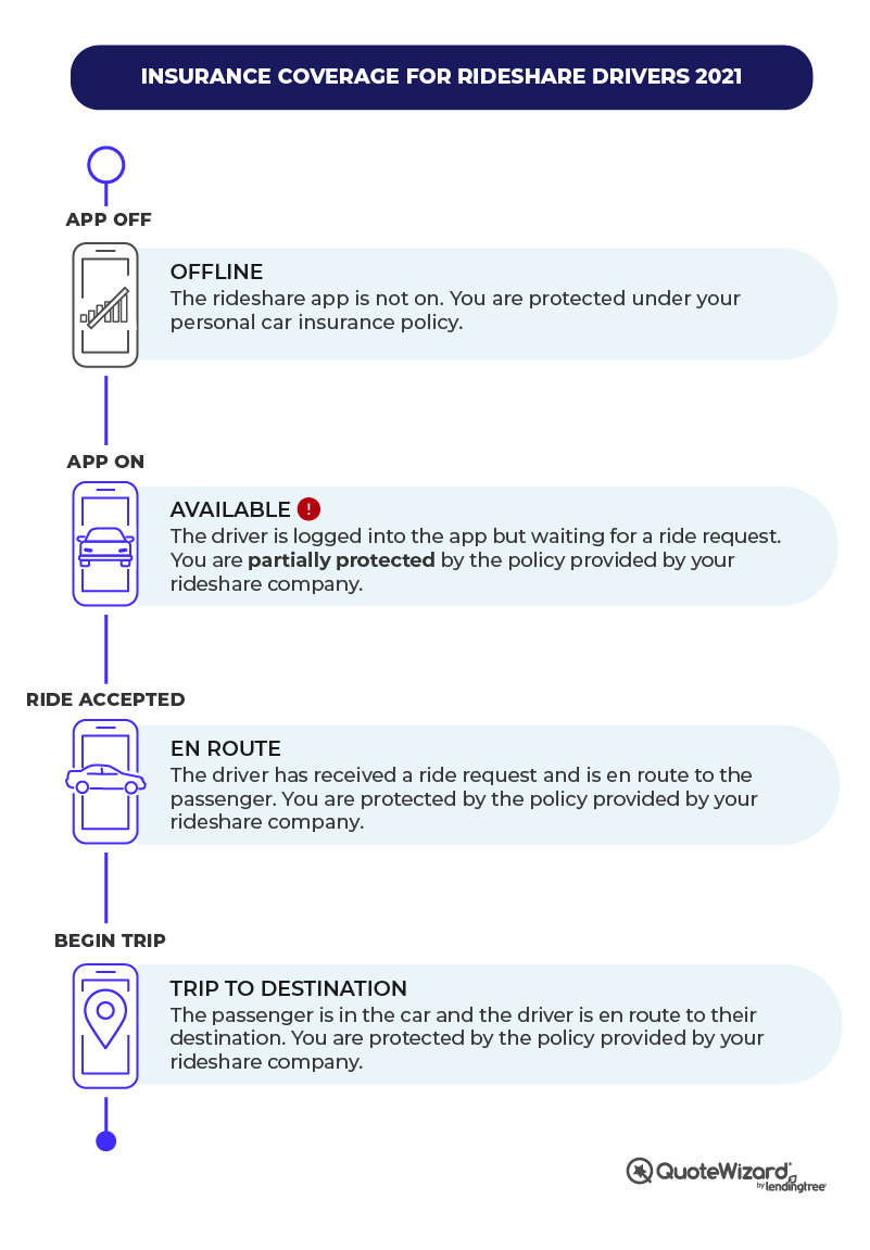 Rideshare Insurance A Complete Guide for Drivers (2022)