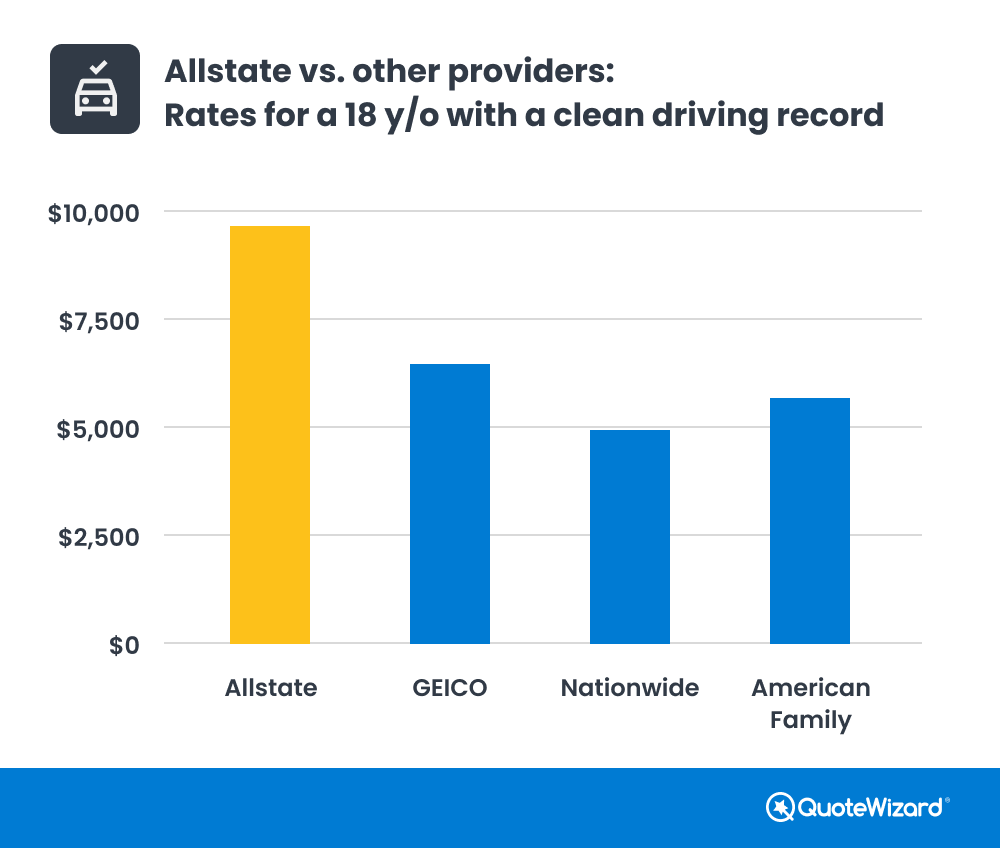 Allstate rates compared to other providers
