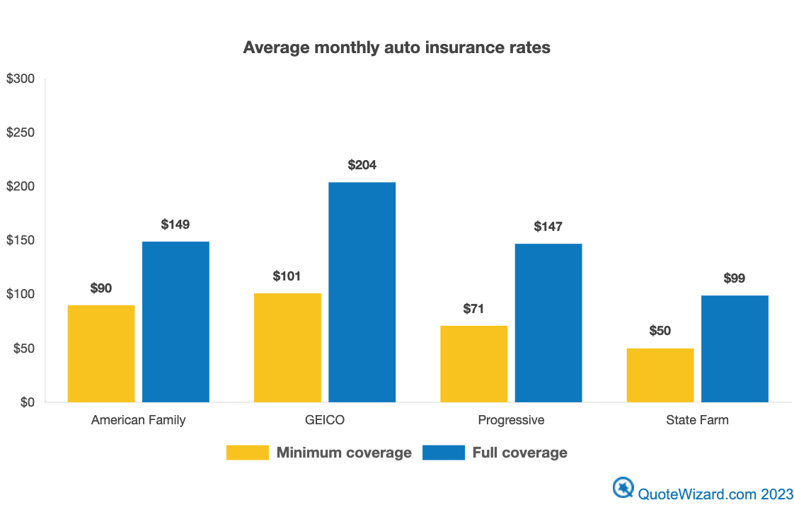 Graph that displays auto insurance rate differences between carriers. American Family is shown with a minimum coverage of $90 and full coverage at $149 monthly