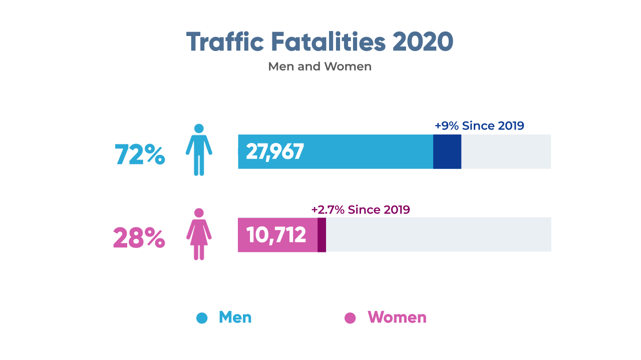 Traffic Fatalities 2020 Men and Women