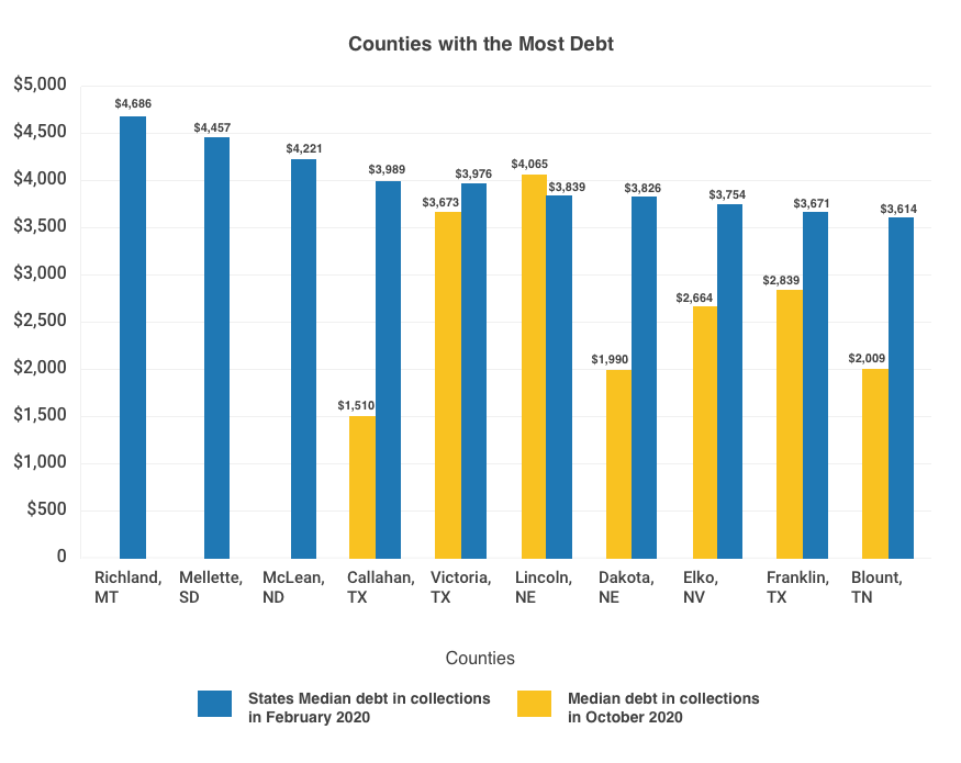 Counties with the most debt