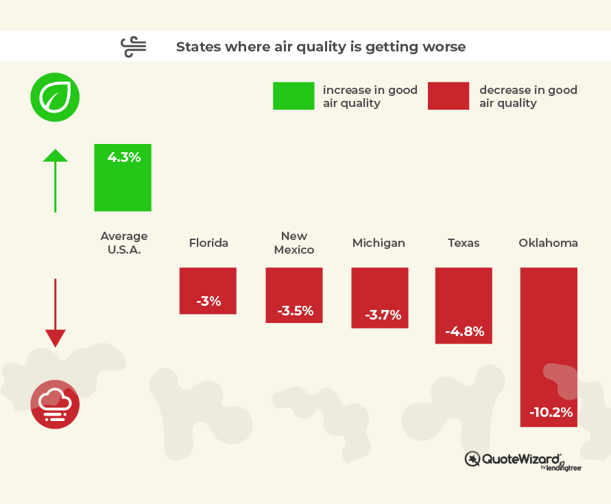 Environment image showing states with a decrease in air quality