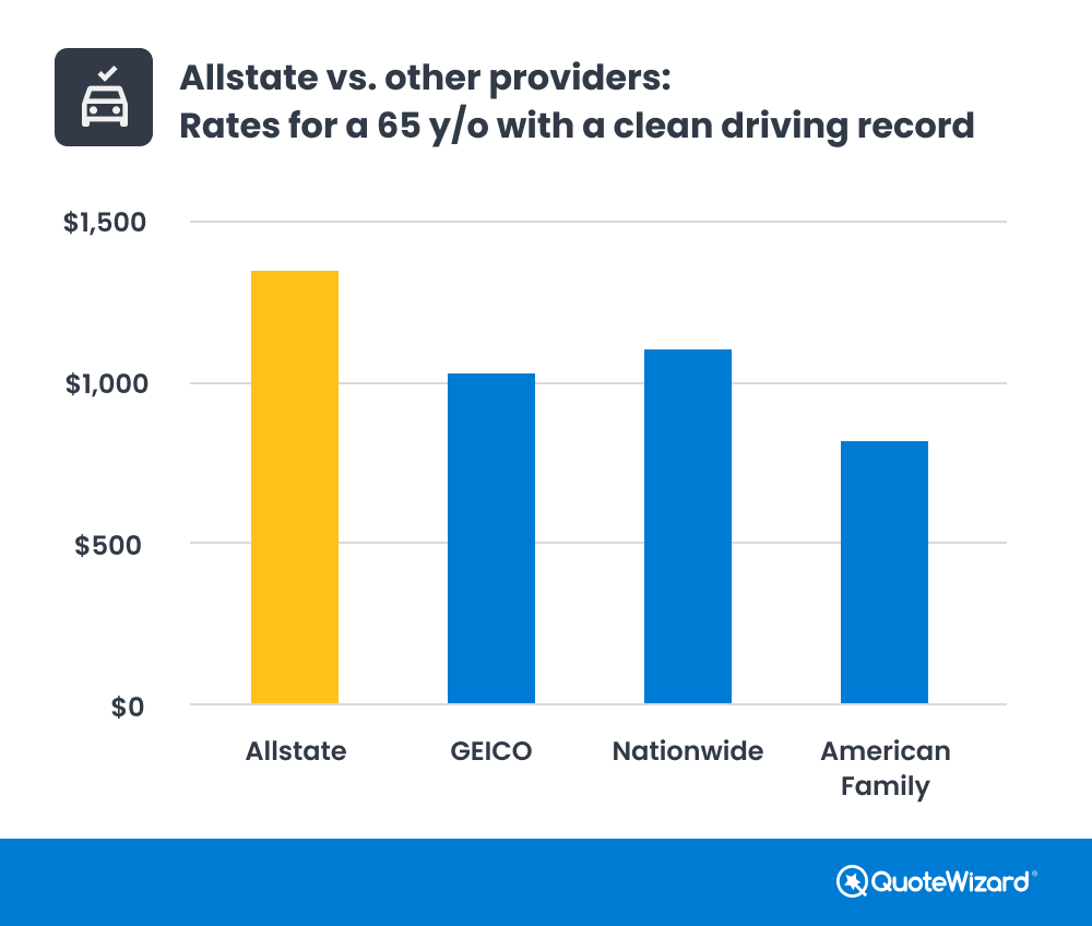 Allstate rates for 65 year old with clean record