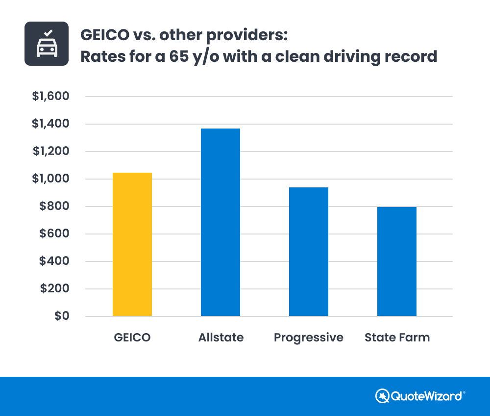 GEICO rates for 65 year old with clean record