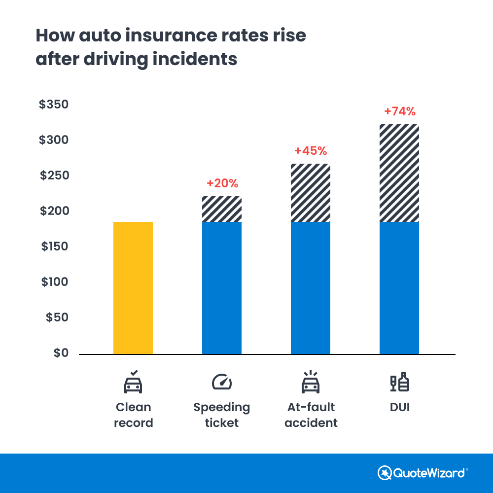 Bar graph that illustrates how auto insurance rates rise after driving incidents