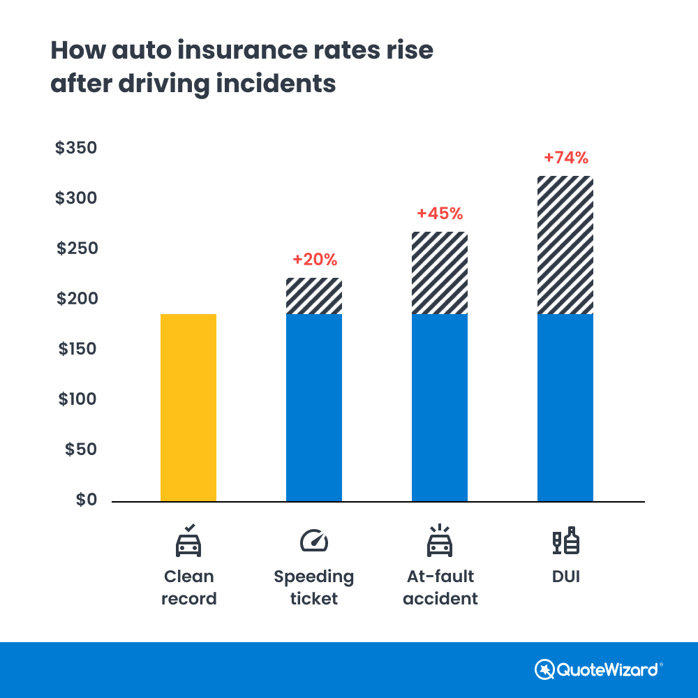 Cheapest Car Insurance for a Bad Driving Record QuoteWizard