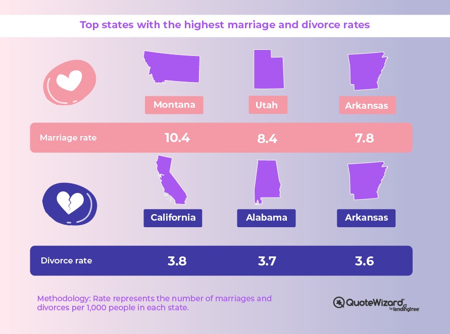 marriage and divorce rate change