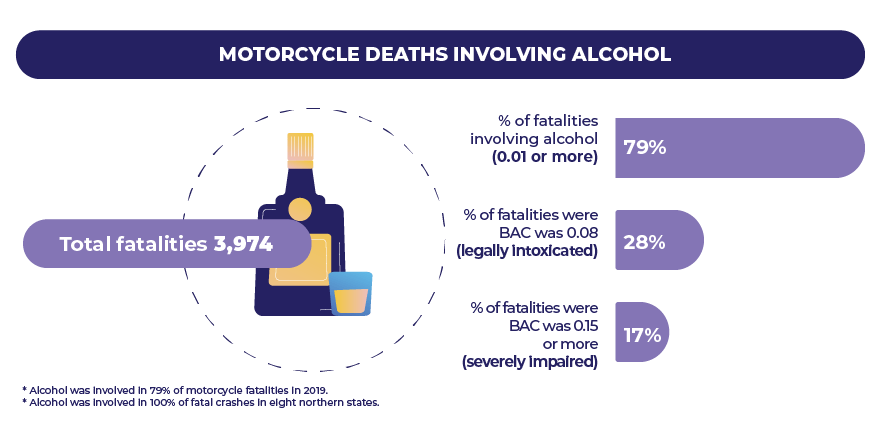 Motorcycle deaths involving alcohol