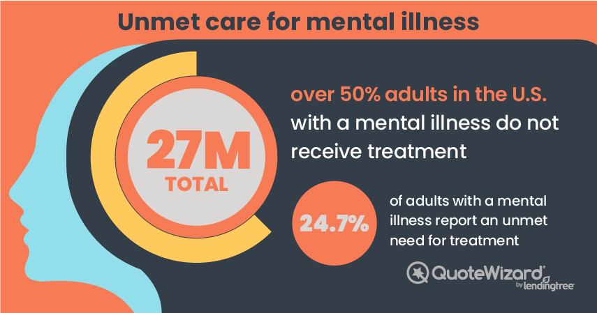 Informational graphic on the state of mental illness treatment