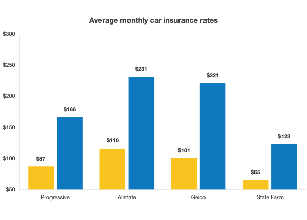 How much does Progressive auto insurance cost graph