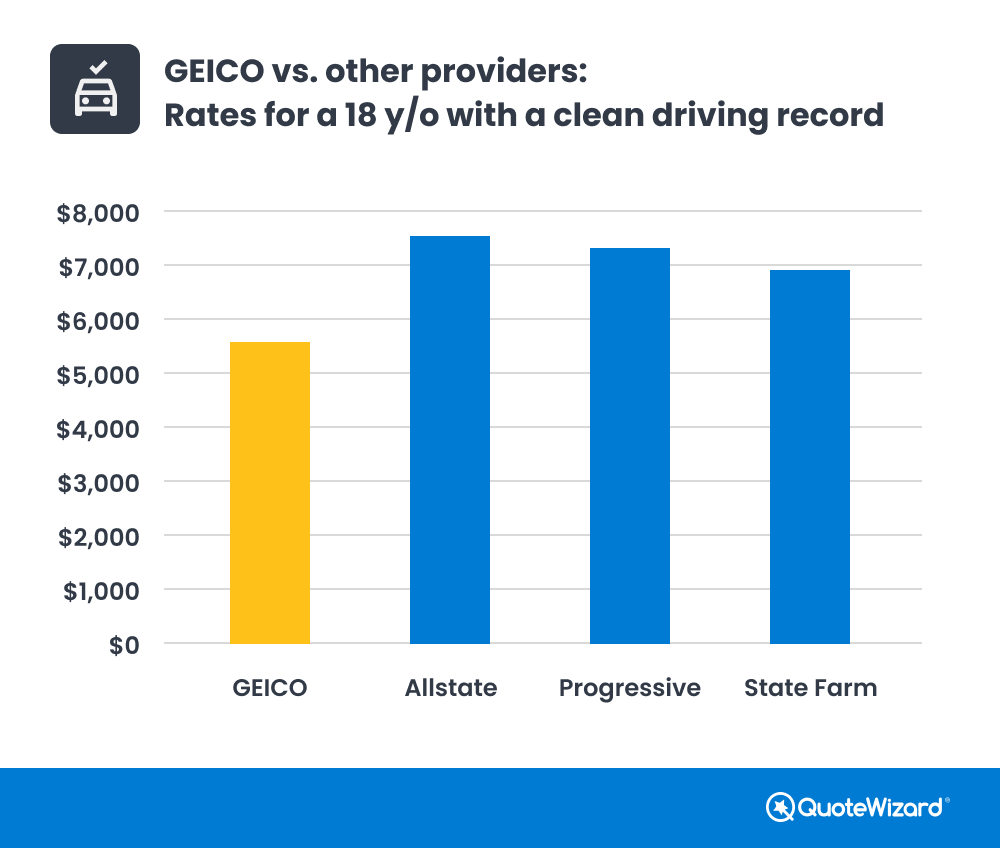 GEICO rates compared to other providers