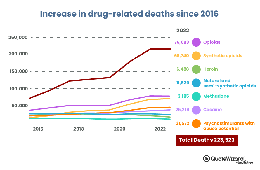 Image showing drug over dose data from 2022