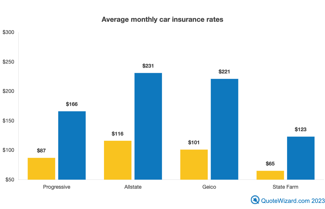 Graph that displays auto insurance rate differences between carriers Progressive is shown with a minimum coverage of $87 and full coverage at $166 monthly