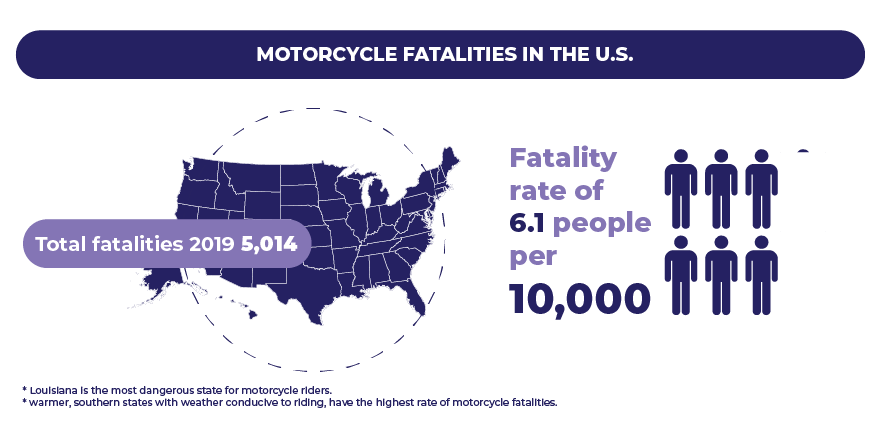 Motorcycle fatalities in the u.s.