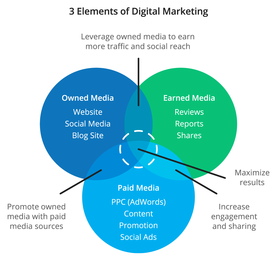3 Elements of Digital Marketing graphic
