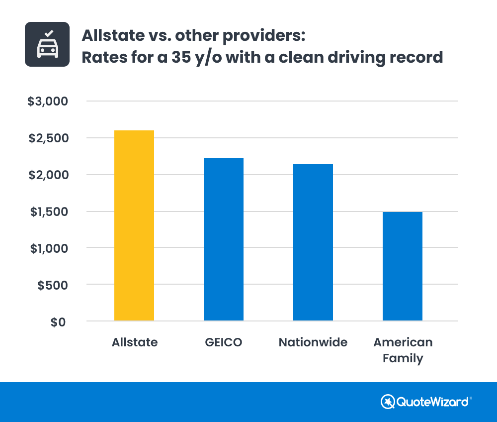 Allstate insurance rates for 35 year olds