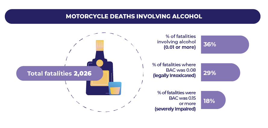 Motorcycle deaths involving alcohol
