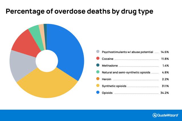 Percentage of overdose deaths by drug type