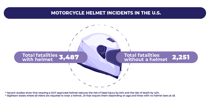 Motorcycle helmet incidents in the U.S.