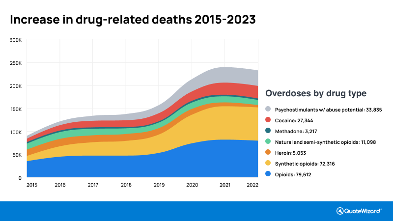 Increase in drug related deaths 2015-2023