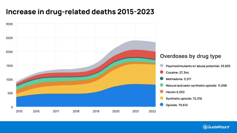 Drug-Related and Toxin-Related Deaths